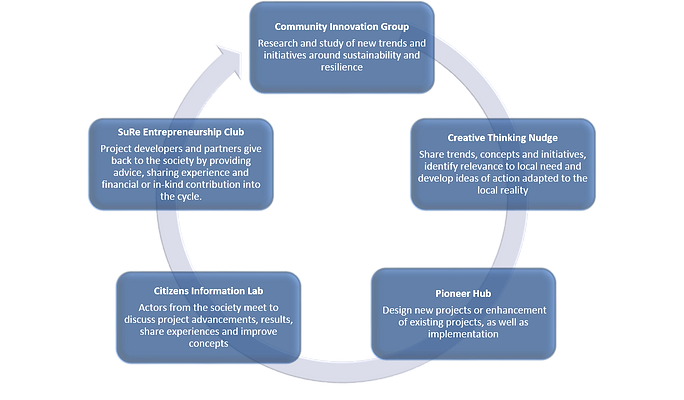 CICOMER approach cycle: Community Innovation Group, Creative Thinking Nudge, Pioneer Hub, Citizens Information Lab and SuRe Entrepreneurship Club